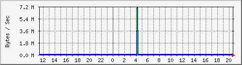 server.bandwidth Traffic Graph