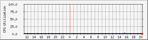 server.cpu Traffic Graph