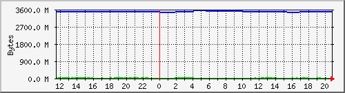 server.memory Traffic Graph