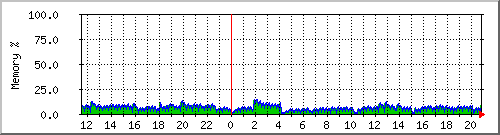 server.mempercent Traffic Graph